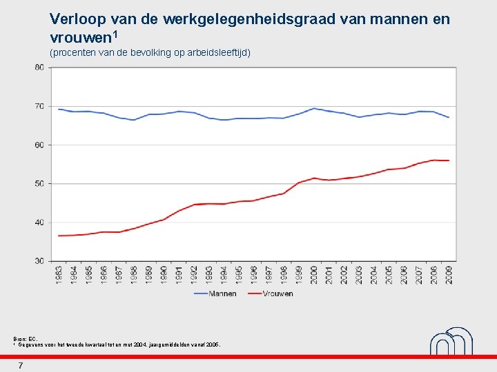 Verloop van de werkgelegenheidsgraad van mannen en vrouwen 1 (procenten van de bevolking op