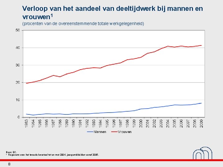 Verloop van het aandeel van deeltijdwerk bij mannen en vrouwen 1 (procenten van de