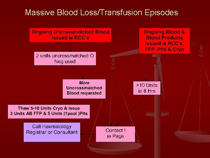 Massive Blood Loss/Transfusion Episodes 