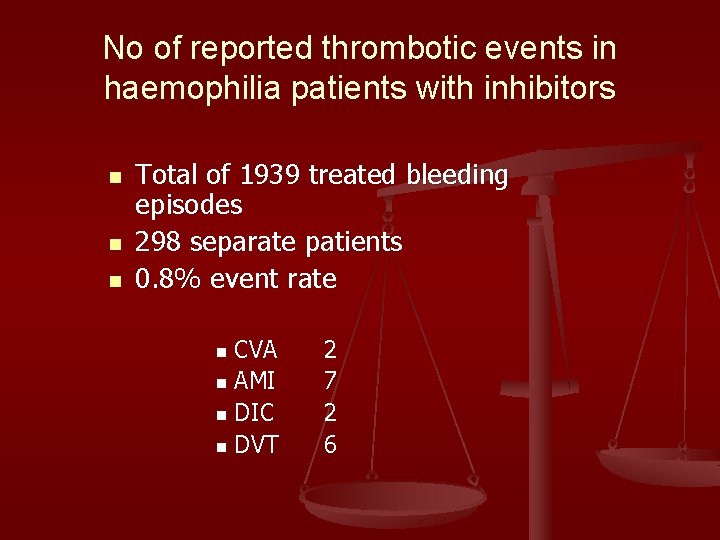 No of reported thrombotic events in haemophilia patients with inhibitors n n n Total