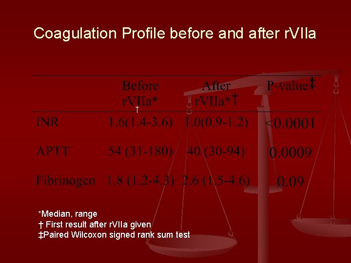 Coagulation Profile before and after r. VIIa † *Median, range † First result after