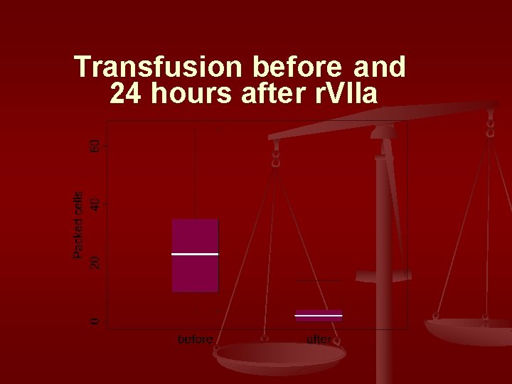 Transfusion before and 24 hours after r. VIIa 