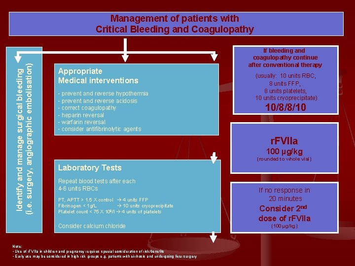 Identify and manage surgical bleeding (i. e. surgery, angiographic embolisation) Management of patients with
