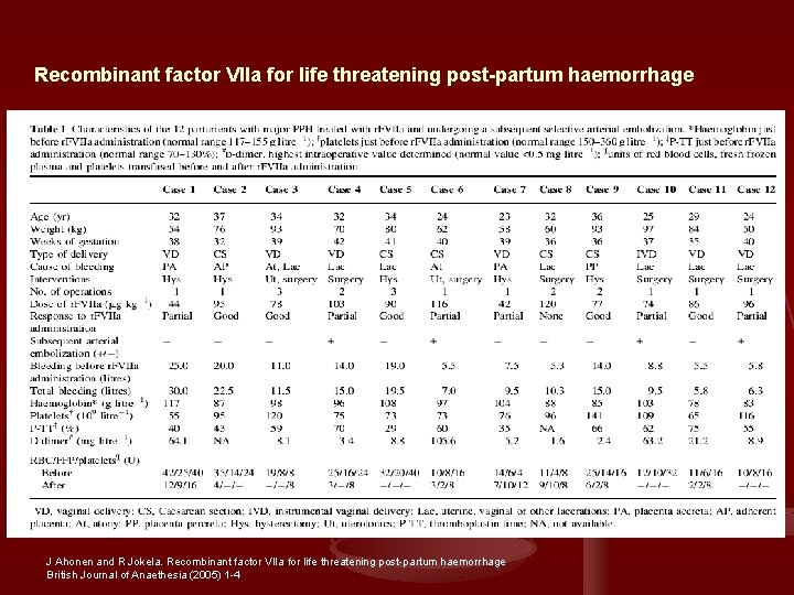 Recombinant factor VIIa for life threatening post-partum haemorrhage J Ahonen and R Jokela. Recombinant