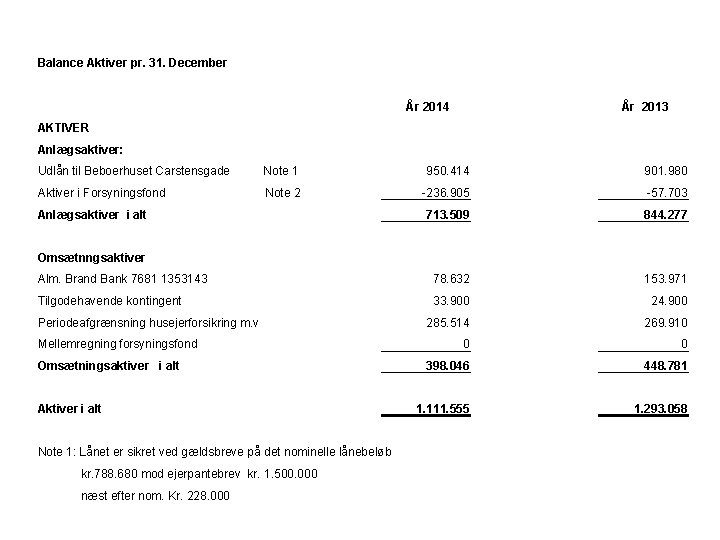 Balance Aktiver pr. 31. December År 2014 År 2013 AKTIVER Anlægsaktiver: Udlån til Beboerhuset