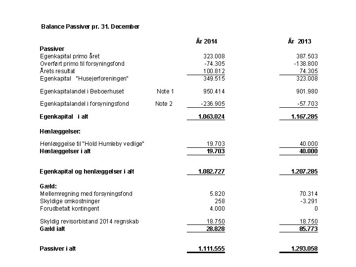 Balance Passiver pr. 31. December År 2014 Passiver Egenkapital primo året Overført primo til