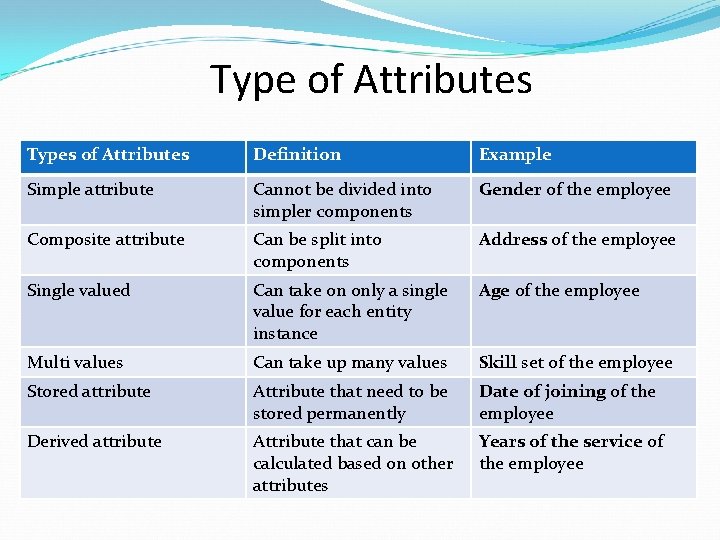 Type of Attributes Types of Attributes Definition Example Simple attribute Cannot be divided into