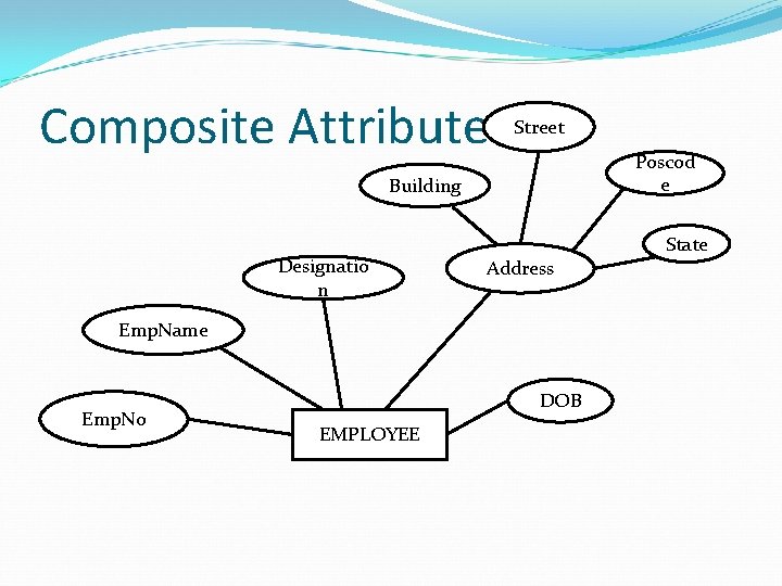 Composite Attribute Street Poscod e Building Designatio n State Address Emp. Name Emp. No
