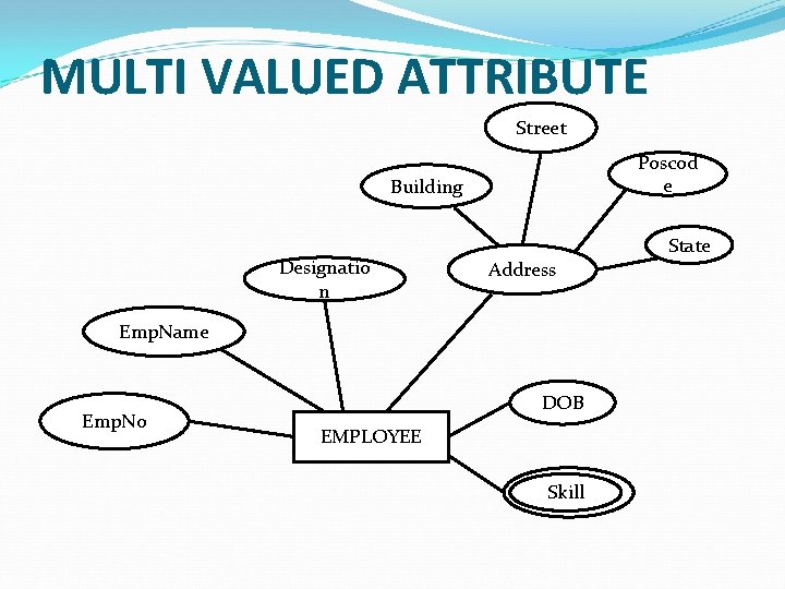 MULTI VALUED ATTRIBUTE Street Poscod e Building Designatio n State Address Emp. Name Emp.