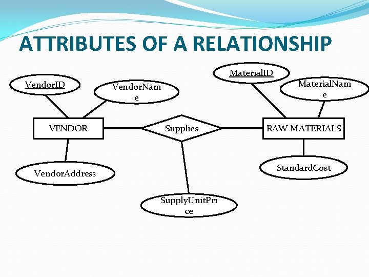 ATTRIBUTES OF A RELATIONSHIP Material. ID Vendor. ID VENDOR Vendor. Nam e Supplies Material.