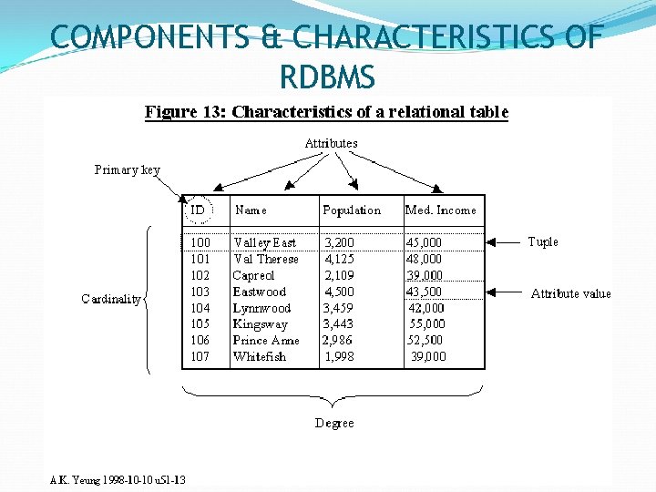 COMPONENTS & CHARACTERISTICS OF RDBMS 