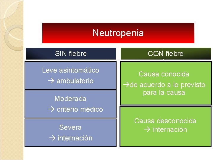 Neutropenia SIN fiebre Leve asintomático ambulatorio Moderada criterio médico Severa internación CON fiebre Causa