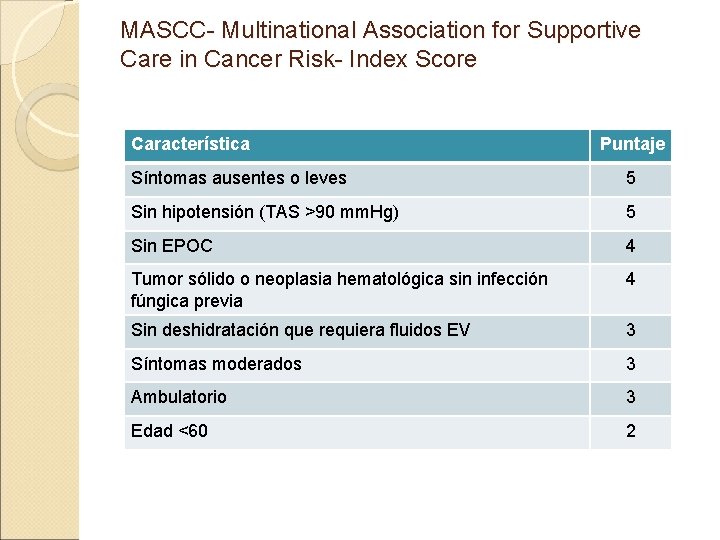 MASCC- Multinational Association for Supportive Care in Cancer Risk- Index Score Característica Puntaje Síntomas