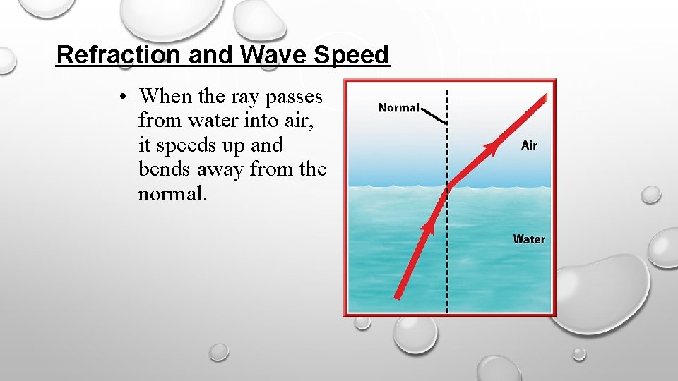 Refraction and Wave Speed • When the ray passes from water into air, it