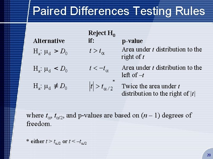 Paired Differences Testing Rules Reject H 0 if: Ha : d > D 0