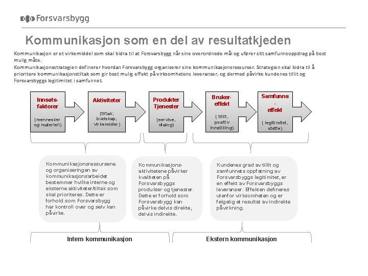 Kommunikasjon som en del av resultatkjeden Kommunikasjon er et virkemiddel som skal bidra til