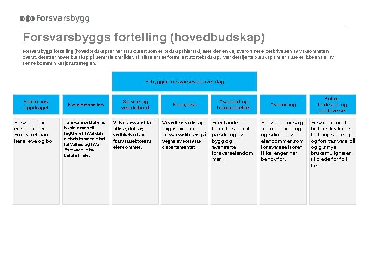 Forsvarsbyggs fortelling (hovedbudskap) er her strukturert som et budskapshierarki, med den enkle, overordnede beskrivelsen