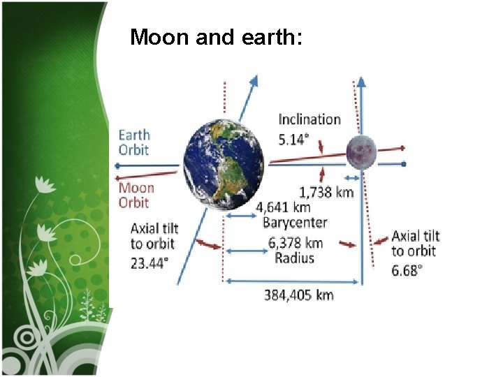 Moon and earth: 