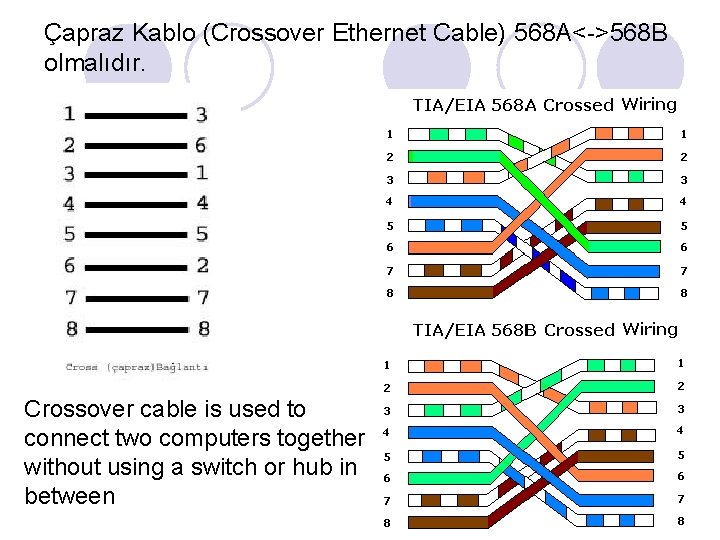 Çapraz Kablo (Crossover Ethernet Cable) 568 A<->568 B olmalıdır. Crossover cable is used to