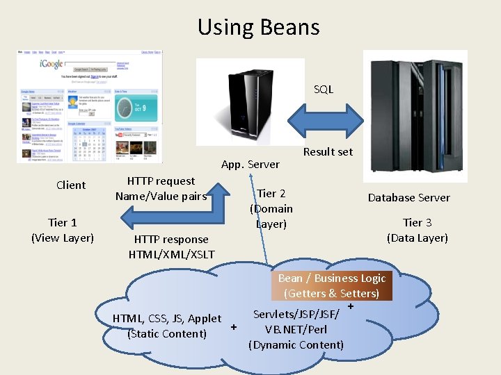 Using Beans SQL App. Server Client Tier 1 (View Layer) HTTP request Name/Value pairs