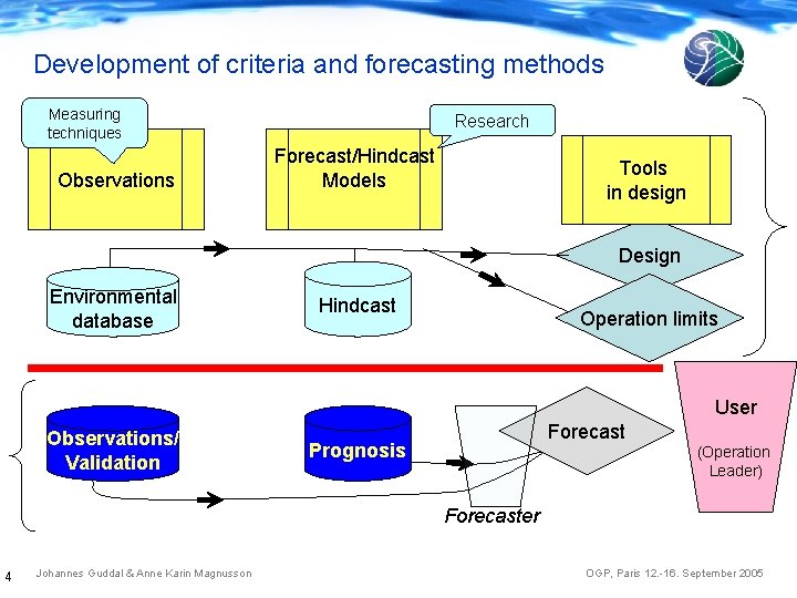 Development of criteria and forecasting methods Measuring techniques Observations Research Forecast/Hindcast Models Tools in
