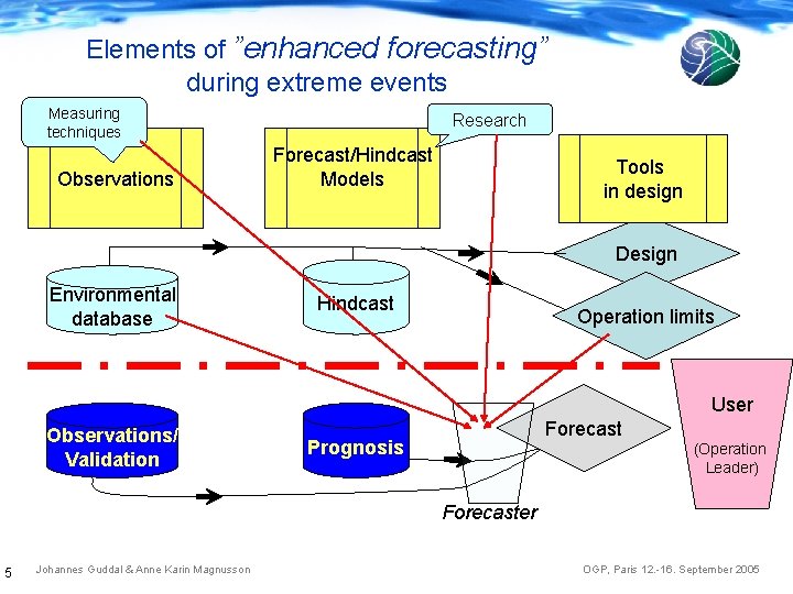 Elements of ”enhanced forecasting” during extreme events Measuring techniques Observations Research Forecast/Hindcast Models Tools