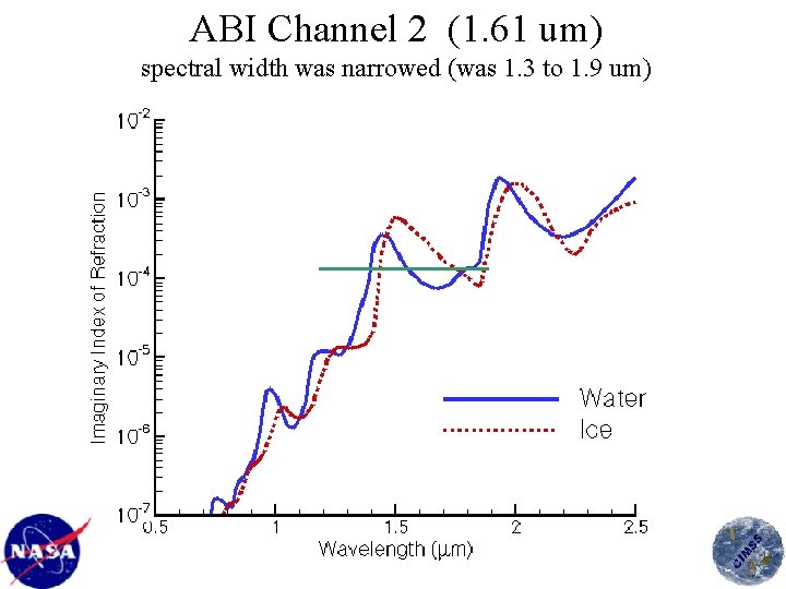 ABI Channel 2 (1. 61 um) spectral width was narrowed (was 1. 3 to