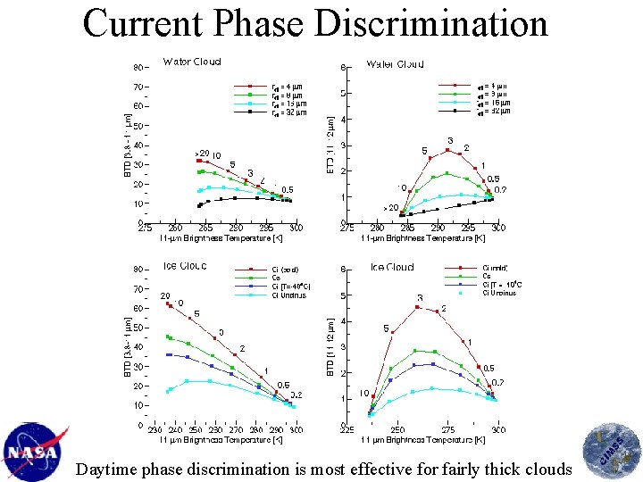 Current Phase Discrimination Daytime phase discrimination is most effective for fairly thick clouds 