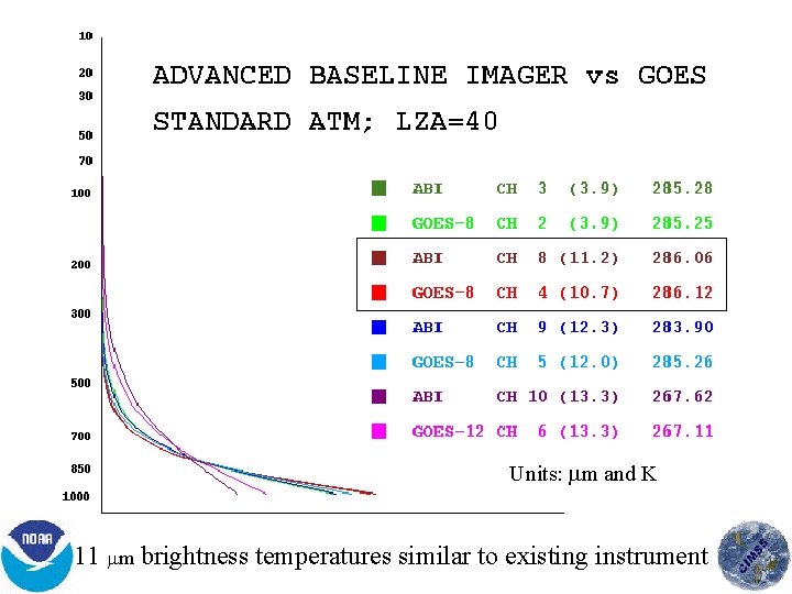 Units: m and K 11 m brightness temperatures similar to existing instrument 