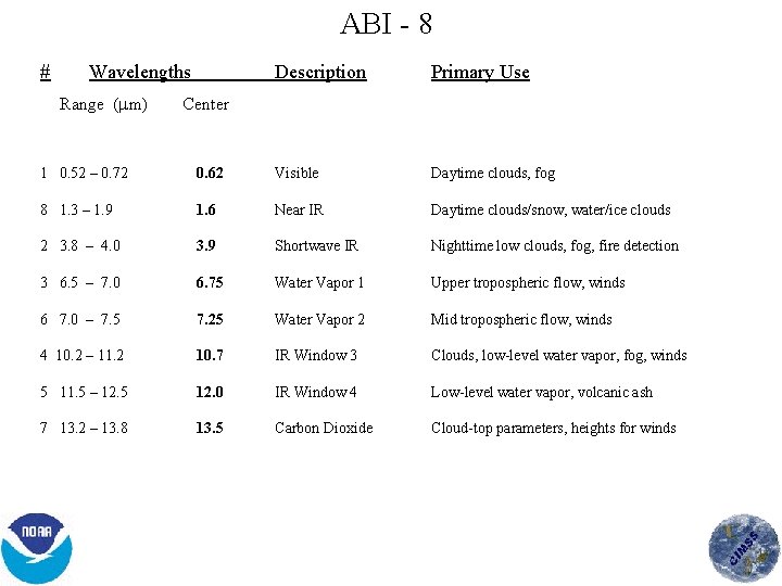 ABI 8 # Wavelengths Range ( m) Description Primary Use Center 1 0. 52