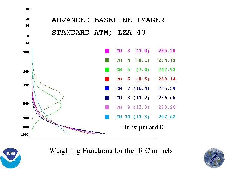 Units: m and K Weighting Functions for the IR Channels 