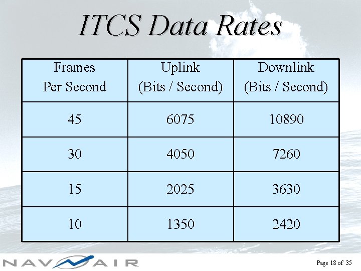 ITCS Data Rates Frames Per Second Uplink (Bits / Second) Downlink (Bits / Second)