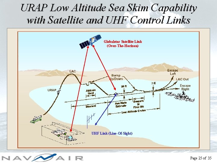 URAP Low Altitude Sea Skim Capability with Satellite and UHF Control Links Globalstar Satellite
