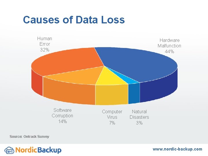 Causes of Data Loss Human Error 32% Software Corruption 14% Hardware Malfunction 44% Computer