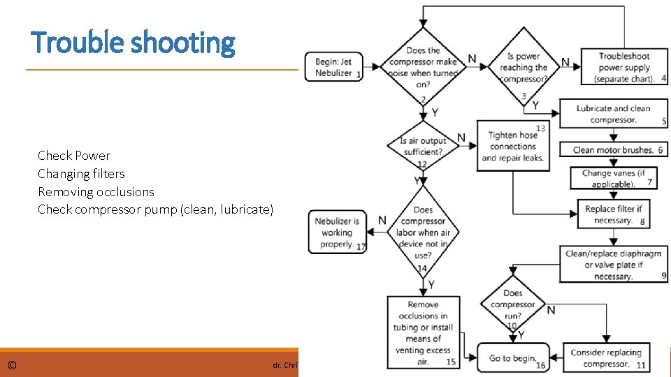 Trouble shooting Check Power Changing filters Removing occlusions Check compressor pump (clean, lubricate) ©