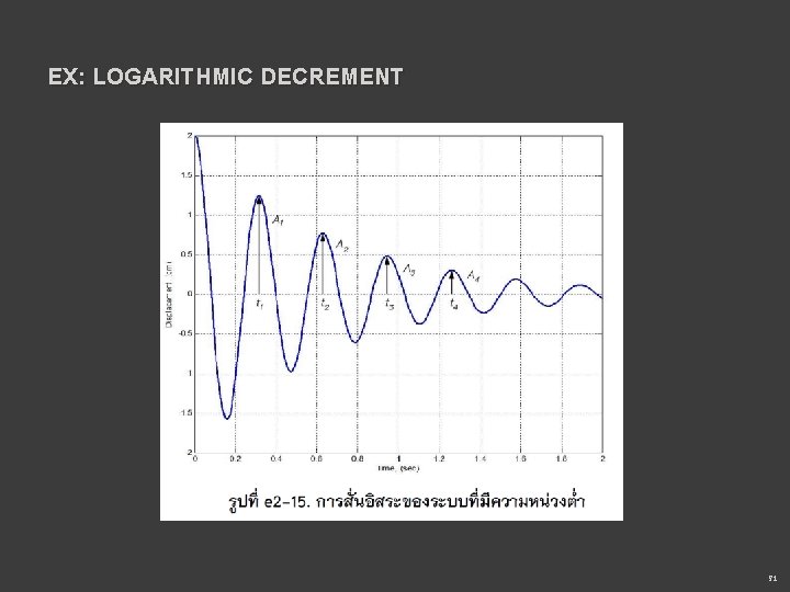 EX: LOGARITHMIC DECREMENT 31 