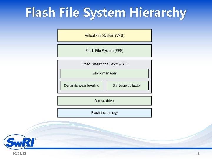 Flash File System Hierarchy 10/28/15 4 