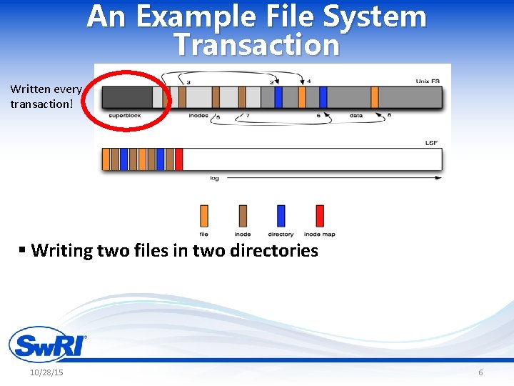 An Example File System Transaction Written every transaction! § Writing two files in two