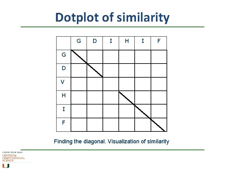 Dotplot of similarity G D I H I F G D V H I