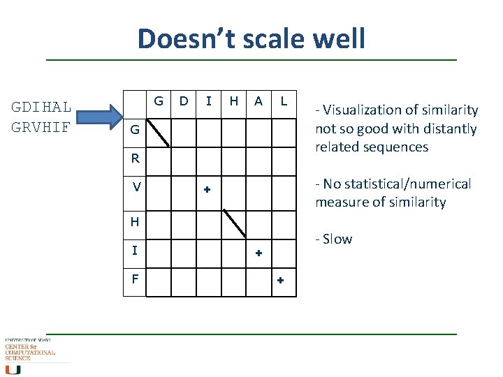 Doesn’t scale well GDIHAL GRVHIF G D I H A L G R V