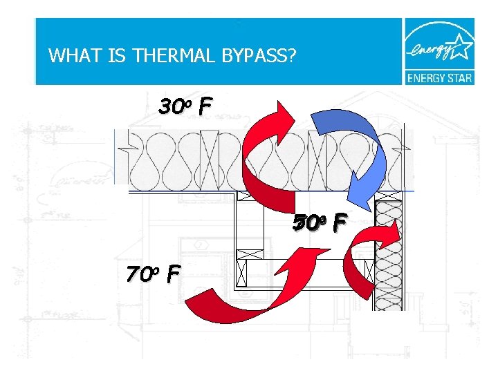 WHAT IS THERMAL BYPASS? 30 o F 50 70 oo F 70 o F