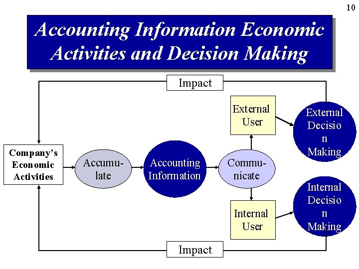 10 Accounting Information Economic Activities and Decision Making Impact External User Company’s Economic Activities