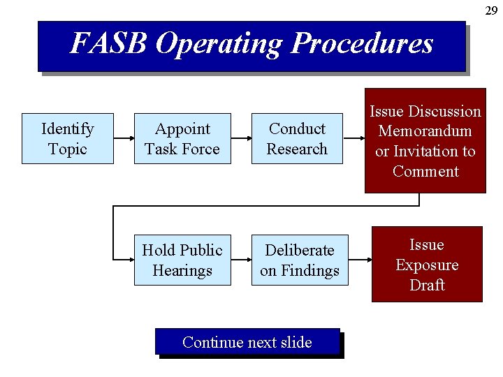 29 FASB Operating Procedures Identify Topic Appoint Task Force Conduct Research Issue Discussion Memorandum