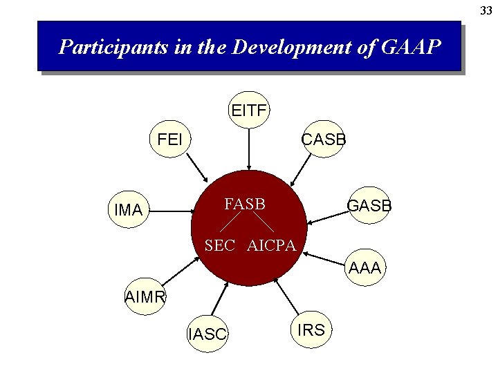 33 Participants in the Development of GAAP EITF FEI IMA CASB FASB GASB SEC