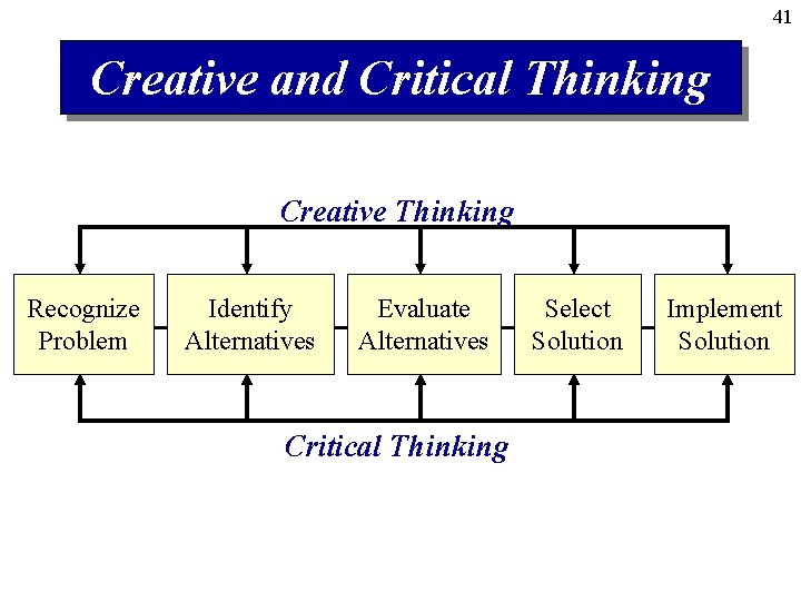 41 Creative and Critical Thinking Creative Thinking Recognize Problem Identify Alternatives Evaluate Alternatives Critical