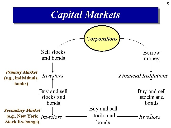9 Capital Markets Corporations Sell stocks and bonds Primary Market (e. g. , individuals,