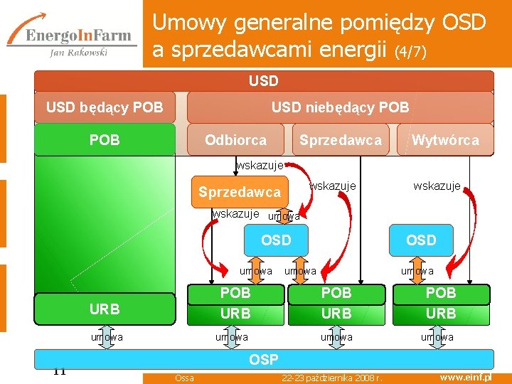 Umowy generalne pomiędzy OSD a sprzedawcami energii (4/7) USD będący POB USD niebędący POB