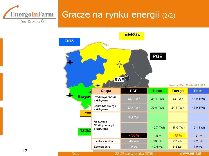 Gracze na rynku energii (2/2) ENERGA ENEA PGE RWE Dane za 2006 r. Źródło: