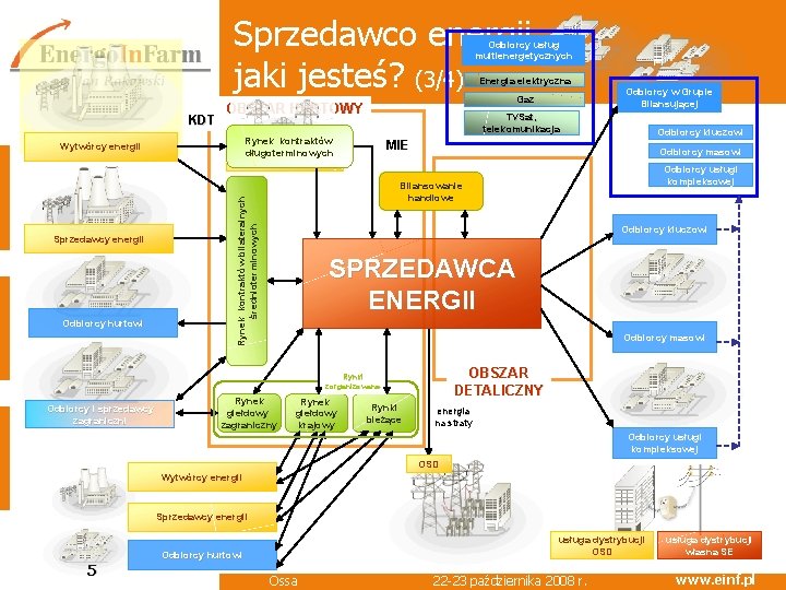Sprzedawco energii jaki jesteś? (3/4) Odbiorcy usług multienergetycznych Energia elektryczna KDT OBSZAR HURTOWY Odbiorcy