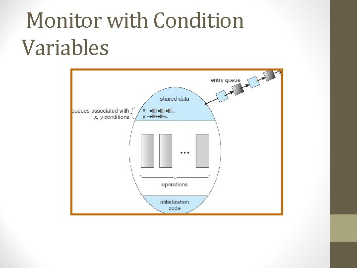 Monitor with Condition Variables 